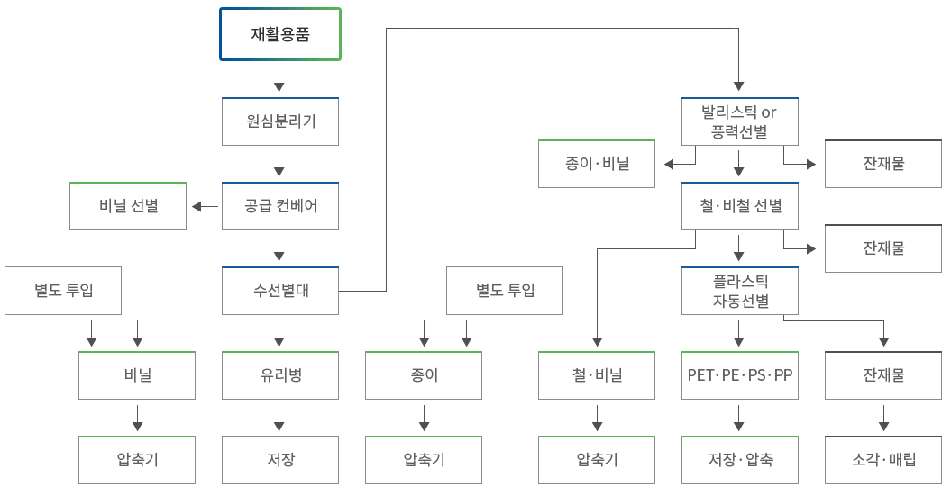 폐기물 재활용공장 처리과정