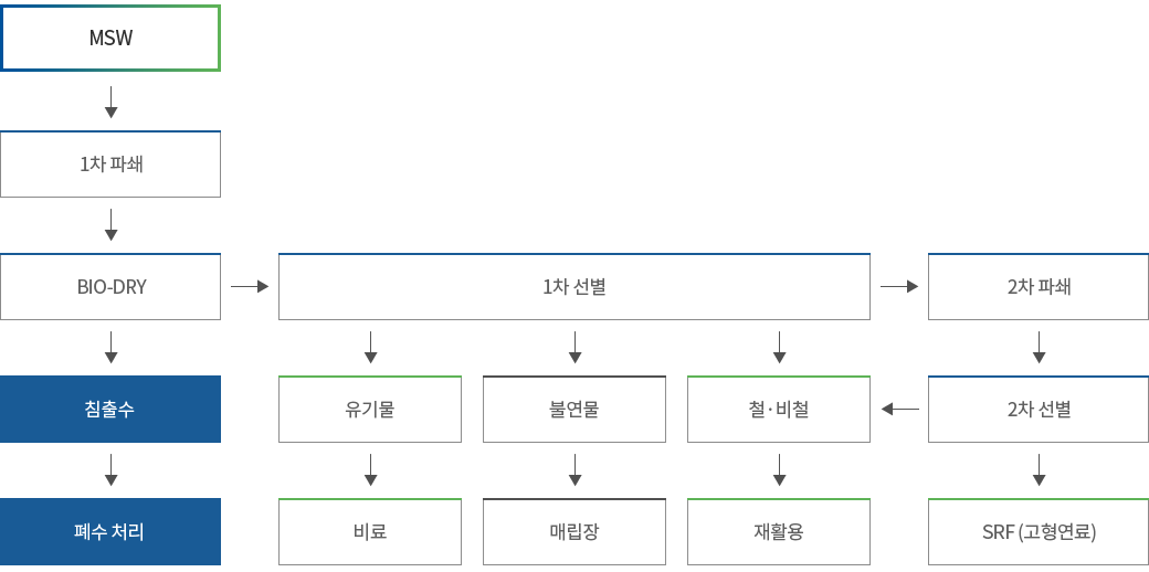 mbt처리시설 과정