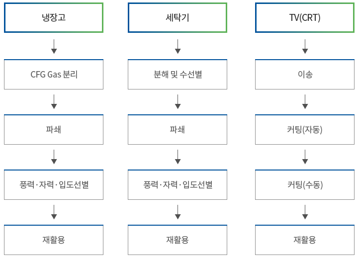 weee 과정