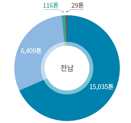 수거사업 그래프