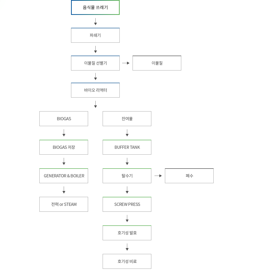 음식물쓰레기 처리시설 과정